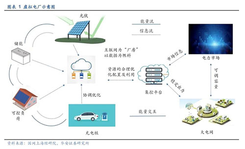 “虛擬電廠”概念火熱！它與光伏行業會產生什么火花？