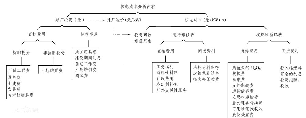 核能發電的成本