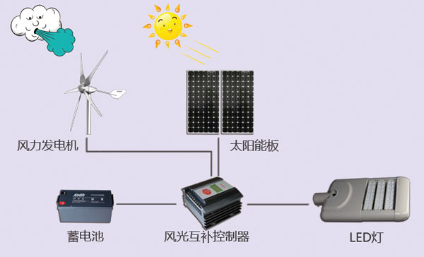 led風光互補路燈的工作原理