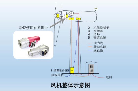 風電滑環的工作原理