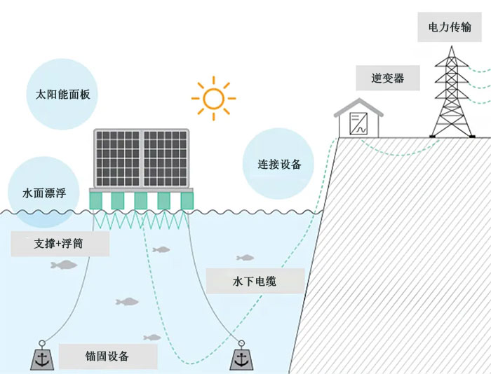 漂浮太陽能發電廠的組成結構